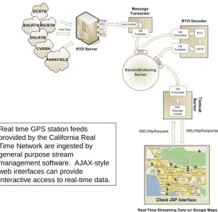 Figure 2 Live GPS data streams are processed using message filters that publish and subscribe to messaging topics