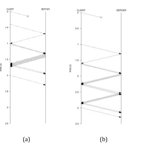 Fig. 2 Illustration of a TSL flow starting with high IW and ssthresh values after recovering from SYN-ACK loss, and completing faster than a parallel TCP New Reno flow