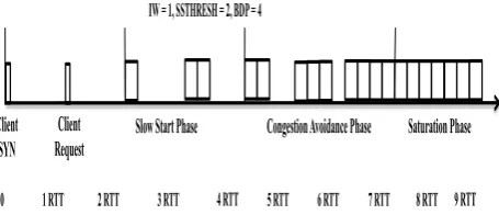 Fig. 3. Illustration of data transfer with IW=1 and ssthresh=2 and buffer capacity=4 segments 