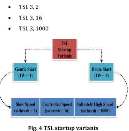 Fig. 4 TSL startup variants 