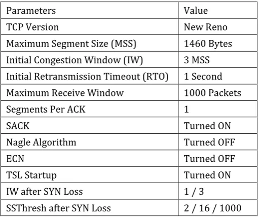 Fig. 4. Response Time (in RTT) of short web connections with SYN-ACK loss at 40% congestion  