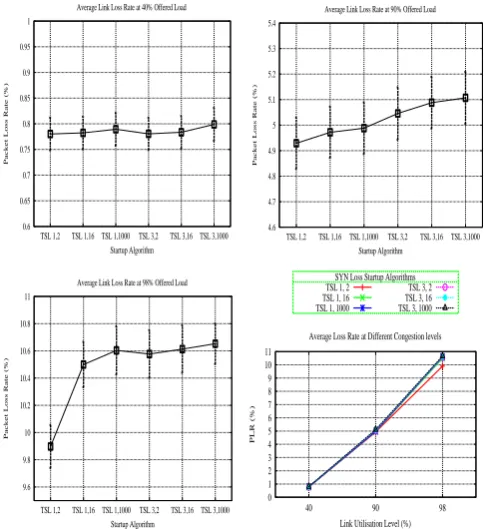 Fig. 8. Average packet loss rates measured with 95% confidence intervals 