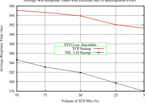 Fig. 12. Heterogeneous Traffic Mix with Different Flows using TCP and TSL Startup 