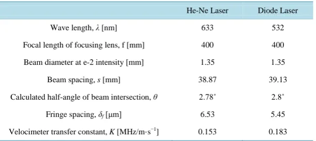 Table 1. Principal characteristics of the 2D Laser-Doppler velocimeter. 