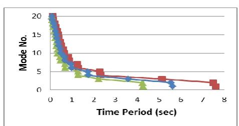 Table -3: Dynamic wind analysis check case-2 