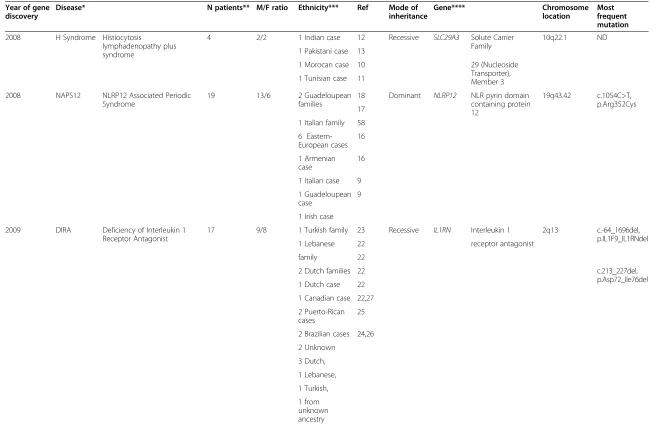 Table 1 Epidemiology and genetics of rare recently recognized monogenic autoinflammatory diseases