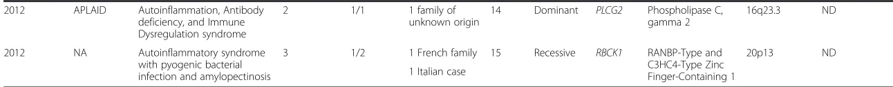 Table 1 Epidemiology and genetics of rare recently recognized monogenic autoinflammatory diseases (Continued)