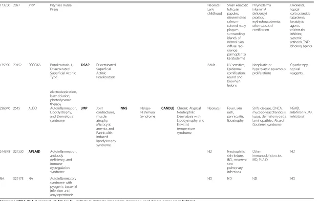 Table 2 Clinical features of rare recently recognized monogenic autoinflammatory diseases (Continued)