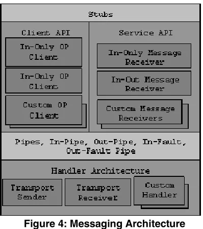 Figure 4: Messaging Architecture 