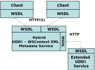 Figure 1. This figure illustrates the two clients interacting with the Hybrid UDDI – WSContext XML Metadata Service, while the hybrid service is interacting with an external UDDI Service for handling and discovering of 