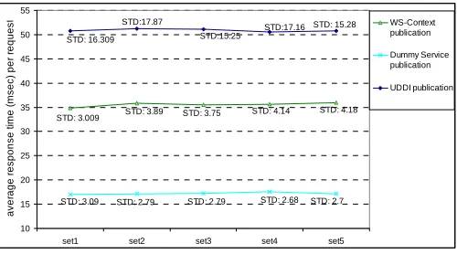 Figure 2. Average Response Time Graph for Publication Requests.