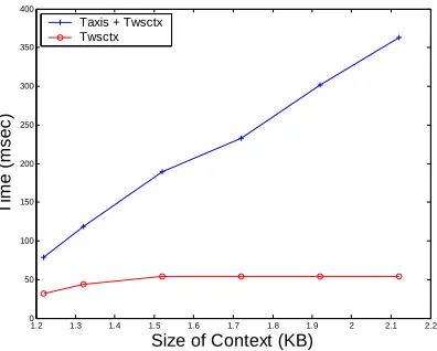 Figure 3. Comparison between (Taxis + Twsctx) and Twsctx 