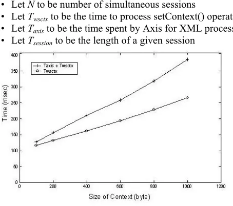 Figure 3. Comparison between (Tsecond, there exist Based on the optimized communication model discussed in [11], each participant Web Service makes one access to the Context-store at the beginning of a session