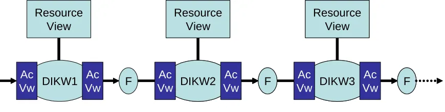 Figure 2: Data-Information-Knowledge-Wisdom Pipeline. DIKWi represent different forms of DIKW with different terminology in different fields