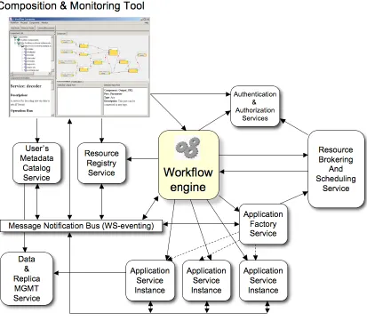 Figure 2.  E-Science workflow services and lifecycle  