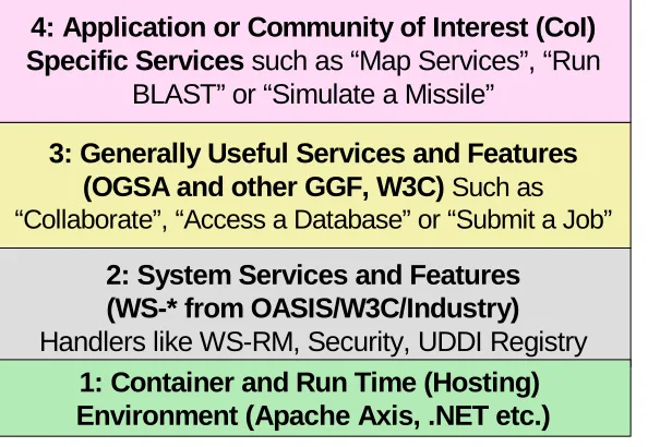 Figure 1. The Grid and Web service Institutional Hierarchy 