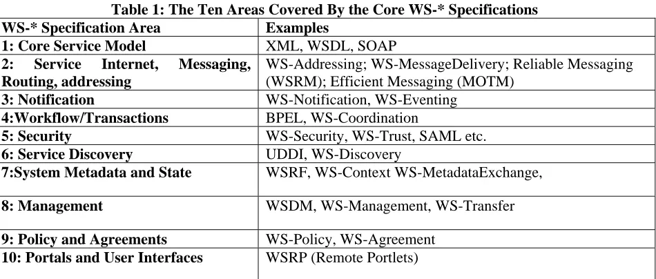 Table 1: The Ten Areas Covered By the Core WS-* Specifications Examples XML, WSDL, SOAP 