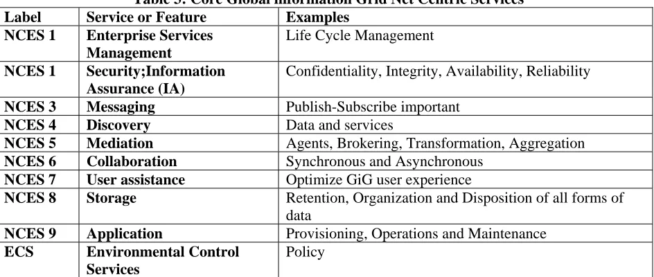 Table 3: Core Global information Grid Net Centric Services Examples Life Cycle Management 