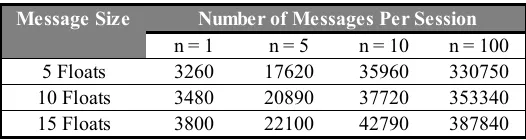 Table 5 Total Session Time (msec) of Floating Point Number Addition Application Tests over SOAP  