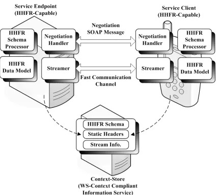 Figure. 4.  HHFR Schema processing and interactions between related modules. 