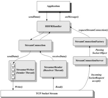 Figure. 5.  Fast Communication Channel Layer 