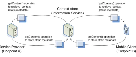 Figure. 6.  Context-store operation overview