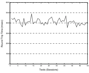 Figure. 8.  Round Trip Time of  