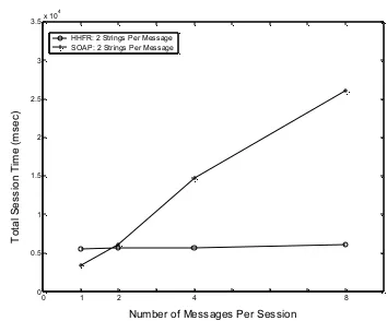 Figure. 16.  Comparisons of string concatenation test results (8 Strings Per Message) 
