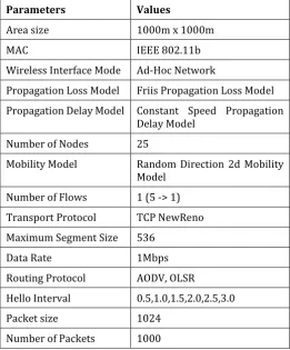 Table-1 briefs the simulation parameters of our research.    