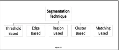 Fig-1:  Classification of Segmentation Technique 