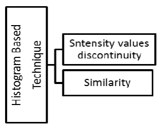 Fig -2: Techniques classification of Histogram Technique 