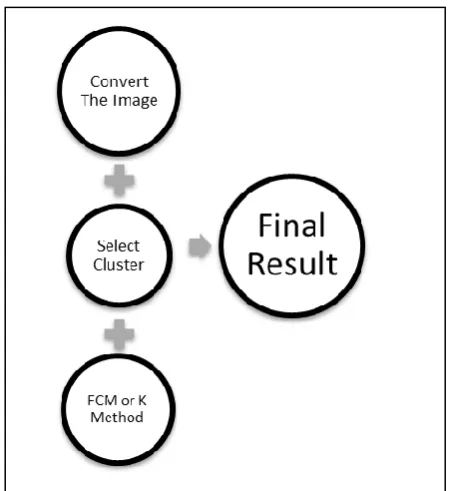 Fig -3: Clustering process with FCM and K Methods 