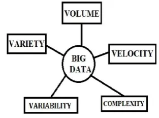 FIGURE 1: REPRESTION OF 3V’S AND OTHER KEY FEATURE OF BIG DATA 