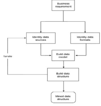 FIGURE 2: DATA MINING PROCESS [38] 