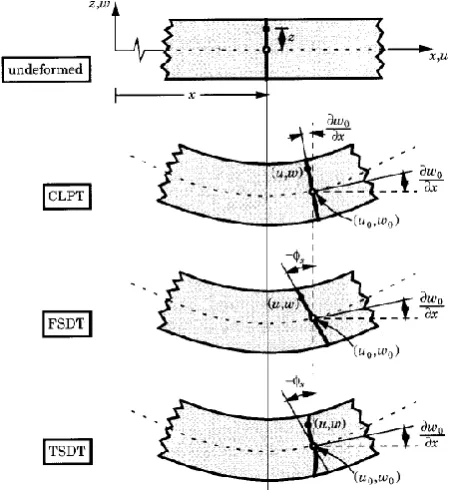Fig-3: Transverse shear deformation of a plane according to various plate theories 