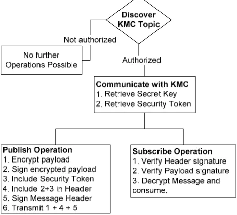 Fig 2: Overview of security operations at an entity 