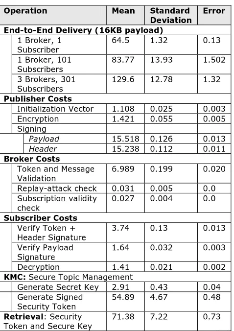 Fig 5: End-to-End costs in different settings 