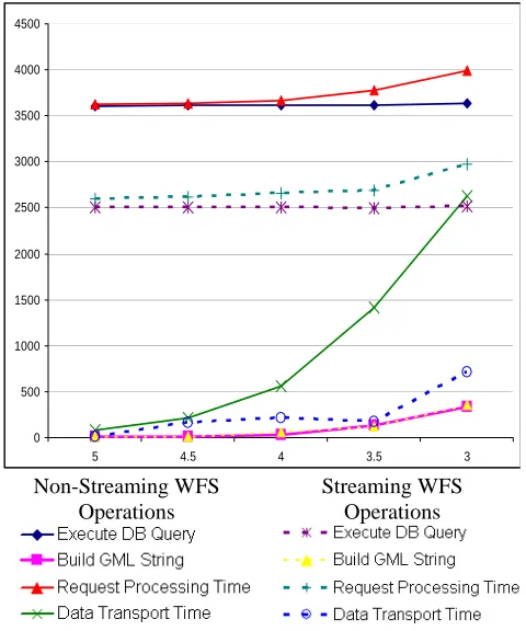 Fig. 1. Performance comparisons of the streaming and non-streaming WFS implementations showing the advantage of streaming the data over a messaging broker