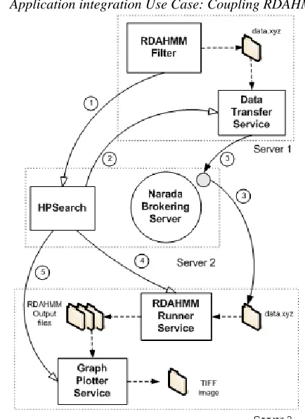 Fig. 2.  Real-Time GPS messages are processed and served using various filters connected via NaradaBrokering messaging substrate