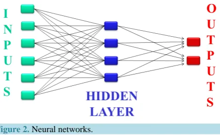 Figure 2. Neural networks.                                 