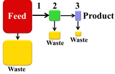 Figure 3. Schematics of a downstream processing. 1) Concen-tration; 2) Fractionation; 3) Purification [14]