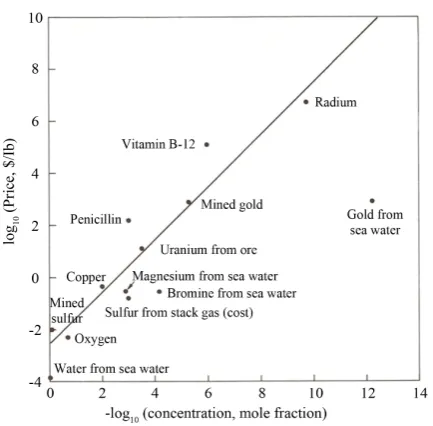 Figure 4. Cost of various commodities [15].                    