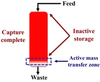 Figure 6. A schematic of a batch adsorption column [14].        