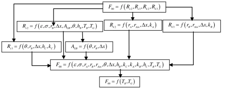Figure B1. Representation structures of two operating functions and their physical parameters