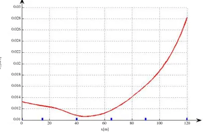 Figure B2.  Estimated operating functions (OFs) associated with the state variables of the FM