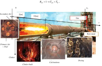 Figure 1. CRK of a clinker production is defined by the five phenomenological zones. 