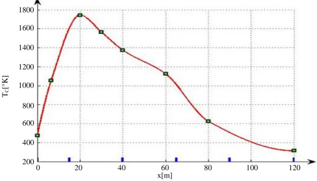 Figure 3. The shell temperatures taken from a full-scale CRK.  