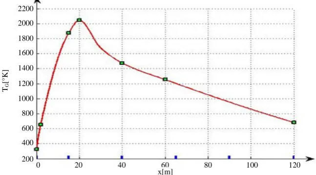 Figure 6. Reproduced gas temperature profile from the dedicated sensors.  