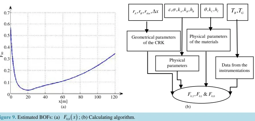 Figure 9. Estimated BOFs: (a) 