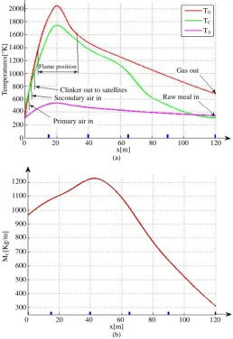 Figure 10. (a) Temperature reproduced profiles; (b) Distributed mass clinker reproduced profile